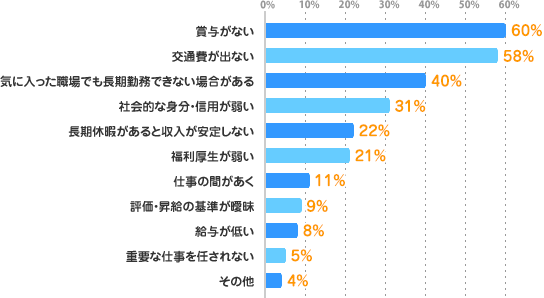 賞与がない：60%、交通費が出ない：58%、気に入った職場でも長期勤務できない場合がある：40%、社会的な身分・信用が弱い：31%、長期休暇があると収入が安定しない：22%、福利厚生が弱い：21%、仕事の間があく：11%、評価・昇給の基準が曖昧：9%、給与が低い：8%、重要な仕事を任されない：5%、その他：4%