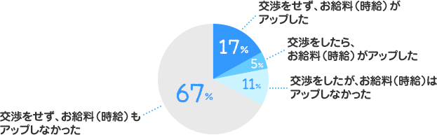 交渉をせず、お給料（時給）がアップした：17%、交渉をしたら、お給料（時給）がアップした：5%、交渉をしたが、お給料（時給）はアップしなかった：11%、交渉をせず、お給料（時給）もアップしなかった：67%