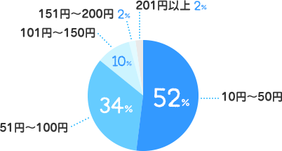 10円～50円：52%、51円～100円：34%、101円～150円：10%、151円～200円：2%、201円以上：2%