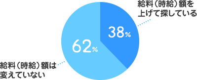 給料（時給）額を上げて探している：38%、給料（時給）額は変えていない：62%