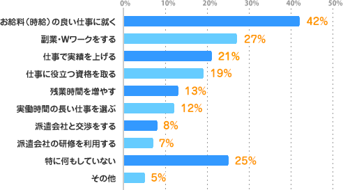 お給料（時給）の良い仕事に就く：42%、副業・Ｗワークをする：27%、仕事で実績を上げる：21%、仕事に役立つ資格を取る：19%、残業時間を増やす：13%、実働時間の長い仕事を選ぶ：12%、派遣会社と交渉をする：8%、派遣会社の研修を利用する：7%、特に何もしていない：25%、その他：5%