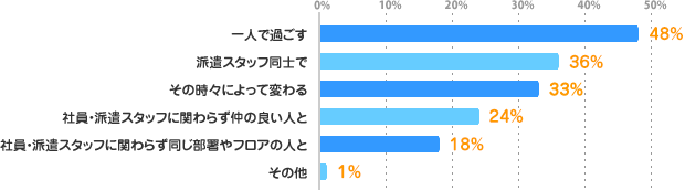 一人で過ごす：48%派遣スタッフ同士で：36%、その時々によって変わる：33%、社員・派遣スタッフに関わらず仲の良い人と：24%、社員・派遣スタッフに関わらず同じ部署やフロアの人と：18%、その他：1%