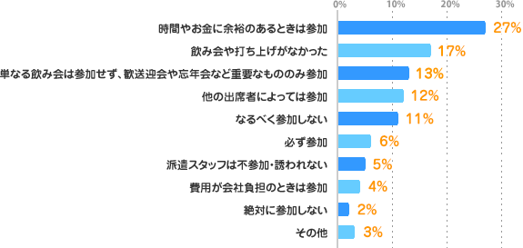 時間やお金に余裕のあるときは参加：27%、飲み会や打ち上げがなかった：17%、単なる飲み会は参加せず、歓送迎会や忘年会など重要なもののみ参加：13%、他の出席者によっては参加：12%、なるべく参加しない：11%、必ず参加：6%、派遣スタッフは不参加・誘われない：5%、費用が会社負担のときは参加：4%、絶対に参加しない：2%、その他：3%