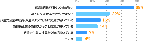派遣期間終了後は交流がない：38%、過去に交流があったが、今はない：22%、派遣先企業の社員・派遣スタッフともに交流が続いている：16%、派遣先企業の派遣スタッフと交流が続いている：14%、派遣先企業の社員と交流が続いている：7%、その他：4%