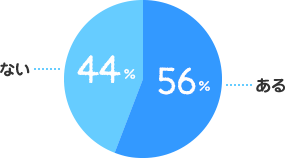 ある：56%、ない：44%
