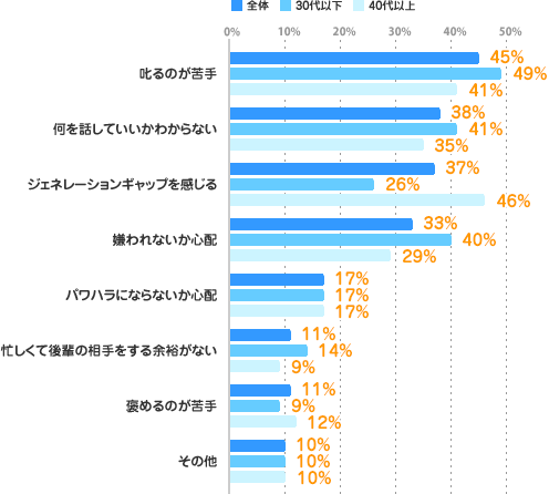 叱るのが苦手：【全体】45%、【30代以下】49%、【40代以下】41%、何を話していいかわからない：【全体】38%、【30代以下】41%、【40代以下】35%、ジェネレーションギャップを感じる：【全体】37%、【30代以下】26%、【40代以下】46%、ジェネレーションギャップを感じる：【全体】37%、【30代以下】26%、【40代以下】46%、嫌われないか心配：【全体】33%、【30代以下】40%、【40代以下】29%、パワハラにならないか心配：【全体】17%、【30代以下】17%、【40代以下】17%、忙しくて後輩の相手をする余裕がない：【全体】11%、【30代以下】14%、【40代以下】9%、褒めるのが苦手：【全体】11%、【30代以下】9%、【40代以下】12%、褒めるのが苦手：【全体】11%、【30代以下】9%、【40代以下】12%、その他：【全体】10%、【30代以下】10%、【40代以下】10%