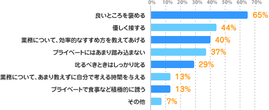 良いところを褒める：65%、優しく接する：44%、業務について、効率的なすすめ方を教えてあげる：40%、プライベートにはあまり踏み込まない：37%、叱るべきときはしっかり叱る：29%、業務について、あまり教えずに自分で考える時間を与える：13%、プライベートで食事など積極的に誘う：13%、その他：7%