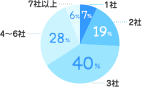 1社：7%、2社：19%、3社：40%、4～ 6社：28%、7社以上：6%