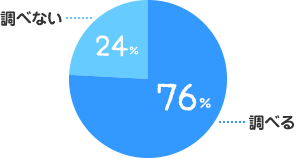 調べる：76%、調べない：24%