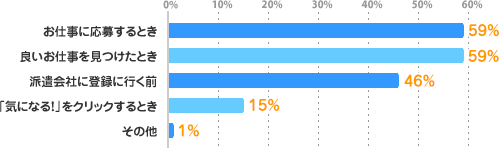 お仕事に応募するとき：59%、良いお仕事を見つけたとき：59%、派遣会社に登録に行く前：46%、「気になる！」をクリックするとき：15%、その他：1%