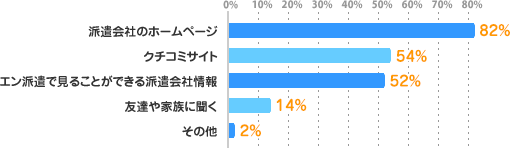 派遣会社のホームページ：82%、クチコミサイト：54%、エン派遣で見ることができる派遣会社情報：52%、友達や家族に聞く：14%、その他：2%