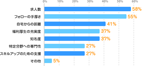 求人数：58%、フォローの手厚さ：55%、自宅からの距離：41%、福利厚生の充実度：37%、知名度：37%、特定分野への専門性：27%、スキルアップのための支援：27%、その他：5%