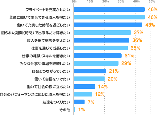 プライベートを充実させたい：46%、普通に働いて生活できる収入を得たい：46%、働いて充実した時間を過ごしたい：43%、限られた期間（時間）で出来るだけ稼ぎたい：37%、収入を得て家族を支えたい：36%、仕事を通じて成長したい：35%、仕事の経験・スキルを磨きたい：31%、色々な仕事や職場を経験したい：29%、社会とつながっていたい：21%、働いて自信をつけたい：20%、働いて社会の役に立ちたい：14%、自分のパフォーマンスに応じた収入を得たい：12%、友達をつくりたい：7%、その他：1%