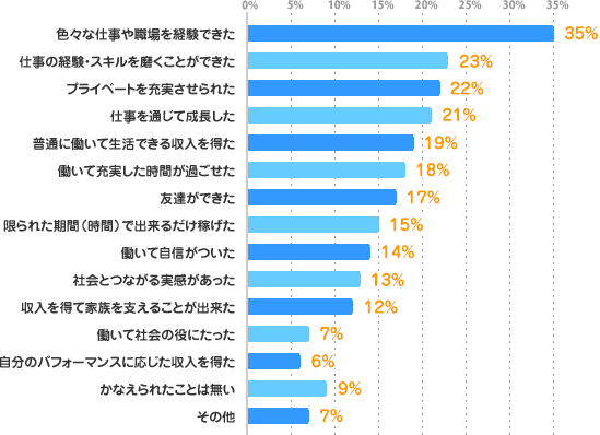 色々な仕事や職場を経験できた：35%、仕事の経験・スキルを磨くことができた：23%、プライベートを充実させられた：22%、仕事を通じて成長した：21%、普通に働いて生活できる収入を得た：19%、働いて充実した時間が過ごせた：18%、友達ができた：17%、限られた期間（時間）で出来るだけ稼げた：15%、働いて自信がついた：14%、社会とつながる実感があった：13%、収入を得て家族を支えることが出来た：12%、働いて社会の役にたった：7%、自分のパフォーマンスに応じた収入を得た：6%、かなえられたことは無い：9%、その他：7%