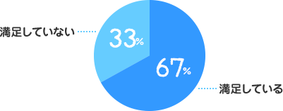 満足している：67%、満足していない：33%