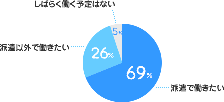 派遣で働きたい：69%、派遣以外で働きたい：26%、しばらく働く予定はない：5%
