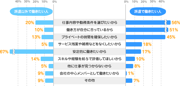 【派遣で働きたい人】仕事内容や勤務条件を選びたいから：20%、働き方が自分に合っているから：10%、プライベートの時間を確保したいから：13%、サービス残業や雑務などをなくしたいから：5%、安定的に働きたいから：67%、スキルや経験を給与で評価してほしいから：14%、他に仕事が見つからないから：5%、会社の中心メンバーとして働きたいから：9%、その他：9%【派遣以外で働きたい人】仕事内容や勤務条件を選びたいから：56%、働き方が自分に合っているから：51%、プライベートの時間を確保したいから：45%、サービス残業や雑務などをなくしたいから：18%、安定的に働きたいから：17%、スキルや経験を給与で評価してほしいから：10%、他に仕事が見つからないから：8%、会社の中心メンバーとして働きたいから：1%、その他：7%