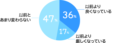 以前より良くなっている：36%、以前より厳しくなっている：17%、以前とあまり変わらない：47%