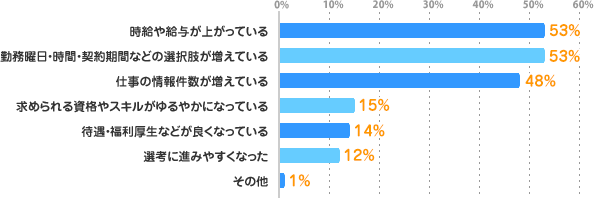 時給や給与が上がっている:53%、勤務曜日・時間・契約期間などの選択肢が増えている:53%、仕事の情報件数が増えている:48%、求められる資格やスキルがゆるやかになっている:15%、待遇・福利厚生などが良くなっている:14%、選考に進みやすくなった:12%、その他:1%