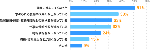 選考に進みにくくなった：51%、求められる資格やスキルが上がっている：38%、勤務曜日・時間・契約期間などの選択肢が減っている：33%、仕事の情報件数が減っている：32%、時給や給与が下がっている：24%、待遇・福利厚生などが悪くなっている：15%、その他：9%