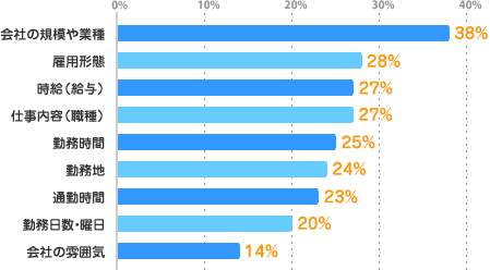 会社の規模や業種：38%、雇用形態：28%、時給（給与）：27%、仕事内容（職種）：27%、勤務時間：25%、勤務地：24%、通勤時間：23%、勤務日数・曜日：20%、会社の雰囲気：14%