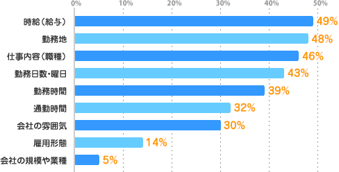 時給（給与）：49%、勤務地：48%、仕事内容（職種）：46%、勤務日数・曜日：43%、勤務時間：39%、通勤時間：32%、会社の雰囲気：30%、雇用形態：14%、会社の規模や業種：5%