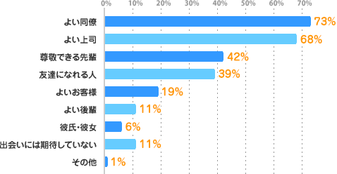 よい同僚：73%、よい上司：68%、尊敬できる先輩：42%、友達になれる人：39%、よいお客様：19%、よい後輩：11%、彼氏・彼女：6%、出会いには期待していない：11%、その他：1%