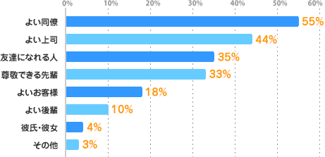よい同僚：55%、よい上司：44%、友達になれる人：35%、尊敬できる先輩：33%、よいお客様：18%、よい後輩：10%、彼氏・彼女：4%、その他：3%