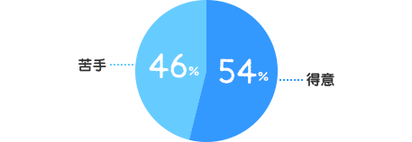 得意：54%、苦手：46%