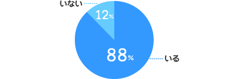 いる：88%、いない：12%