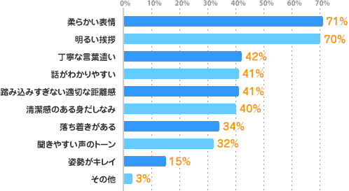 柔らかい表情：71%、明るい挨拶：70%、丁寧な言葉遣い：42%、話がわかりやすい：41%、踏み込みすぎない適切な距離感：41%、清潔感のある身だしなみ：40%、落ち着きがある：34%、聞きやすい声のトーン：32%、姿勢がキレイ：15%、その他：3%
