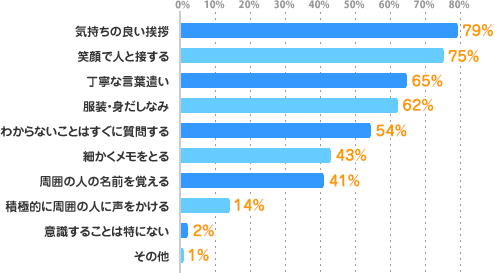 気持ちの良い挨拶：79%、笑顔で人と接する：75%、丁寧な言葉遣い：65%、服装・身だしなみ：62%、わからないことはすぐに質問する：54%、細かくメモをとる：43%、周囲の人の名前を覚える：41%、積極的に周囲の人に声をかける：14%、意識することは特にない：2%、その他：1%