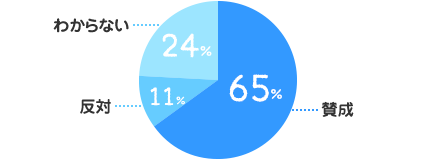 賛成：65%、反対：11%、わからない：24%