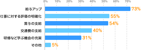 給与アップ：73%、仕事に対する評価の明確化：55%、賞与の支給：54%、交通費の支給：40%、研修など学ぶ機会の充実：31%、その他：5%
