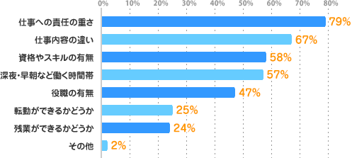 仕事への責任の重さ：79%、仕事内容の違い：67%、資格やスキルの有無：58%、深夜・早朝など働く時間帯：57%、役職の有無：47%、転勤ができるかどうか：25%、残業ができるかどうか：24%、その他：2%