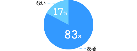 ある：83%、ない：17%