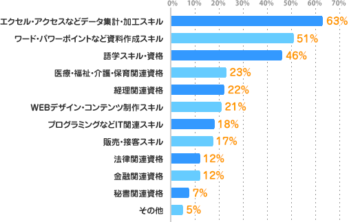エクセル・アクセスなどデータ集計・加工スキル：63%、ワード・パワーポイントなど資料作成スキル：51%、語学スキル・資格：46%、医療・福祉・介護・保育関連資格：23%、経理関連資格：22%、WEBデザイン・コンテンツ制作スキル：21%、プログラミングなどIT関連スキル：18%、販売・接客スキル：17%、法律関連資格：12%、金融関連資格：12%、秘書関連資格：7%、その他：5%