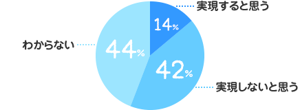 実現すると思う：14%、実現しないと思う：42%、わからない：44%