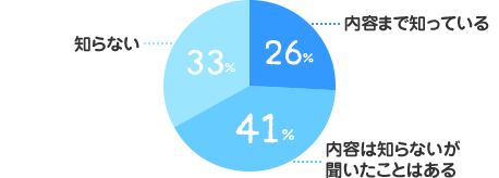 内容まで知っている：26%、内容は知らないが聞いたことはある：41%、知らない：33%