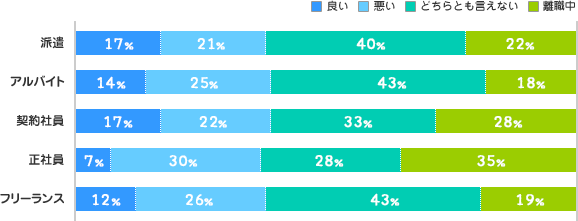 雇用形態別グラフ