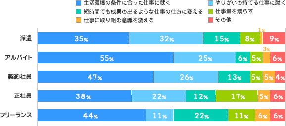 雇用形態別グラフ