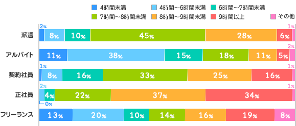 雇用形態別グラフ