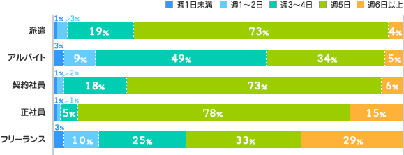 雇用形態別グラフ