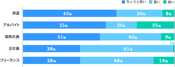 雇用形態別グラフ