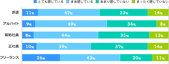 雇用形態別グラフ