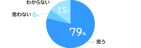 思う：79%、思わない：6%、わからない：14%