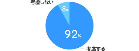 考慮する：92%、考慮しない：8%