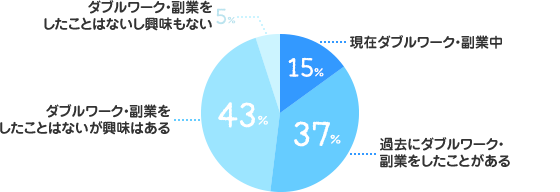 現在ダブルワーク・副業中：15%、過去にダブルワーク・副業をしたことがある：37%、ダブルワーク・副業をしたことはないが興味はある：43%、ダブルワーク・副業をしたことはないし興味もない：5%