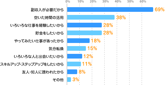 副収入が必要だから：69%、空いた時間の活用：38%、いろいろな仕事を経験したいから：28%、貯金をしたいから：28%、やってみたい仕事があったから：18%、気分転換：15%、いろいろな人と出会いたいから：12%、スキルアップ・ステップアップをしたいから：11%、友人・知人に誘われたから：8%、その他：3%