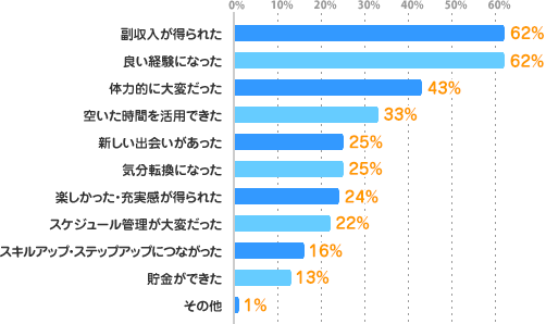 副収入が得られた：62%、良い経験になった：62%、体力的に大変だった：43%、空いた時間を活用できた：33%、新しい出会いがあった：25%、気分転換になった：25%、楽しかった・充実感が得られた：24%、スケジュール管理が大変だった：22%、スキルアップ・ステップアップにつながった：16%、貯金ができた：13%、その他：1%